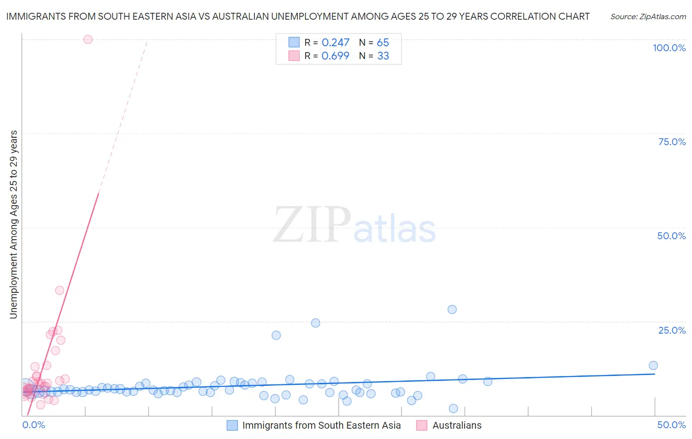 Immigrants from South Eastern Asia vs Australian Unemployment Among Ages 25 to 29 years