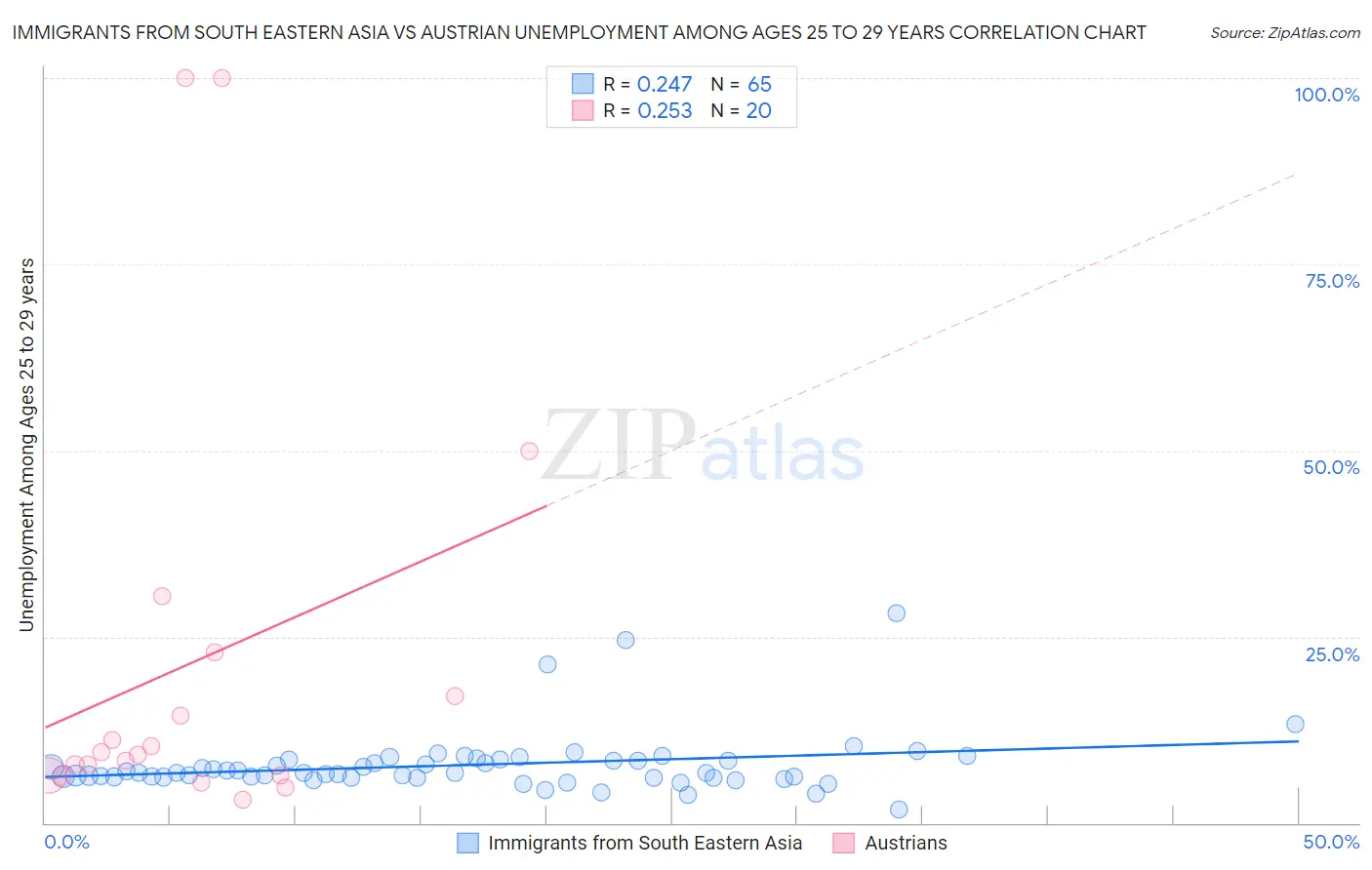 Immigrants from South Eastern Asia vs Austrian Unemployment Among Ages 25 to 29 years