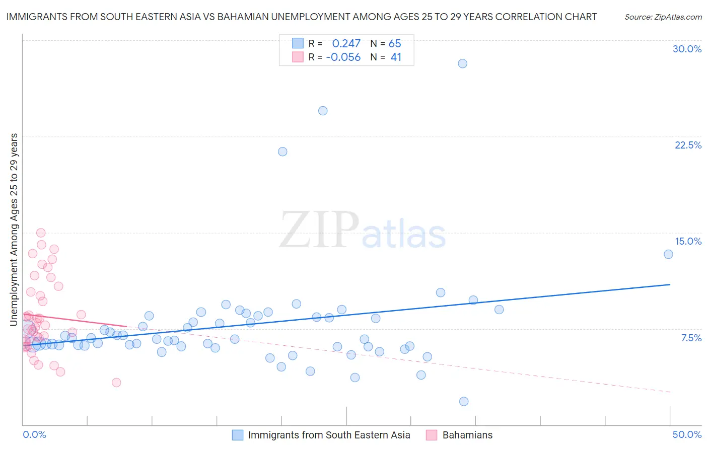Immigrants from South Eastern Asia vs Bahamian Unemployment Among Ages 25 to 29 years