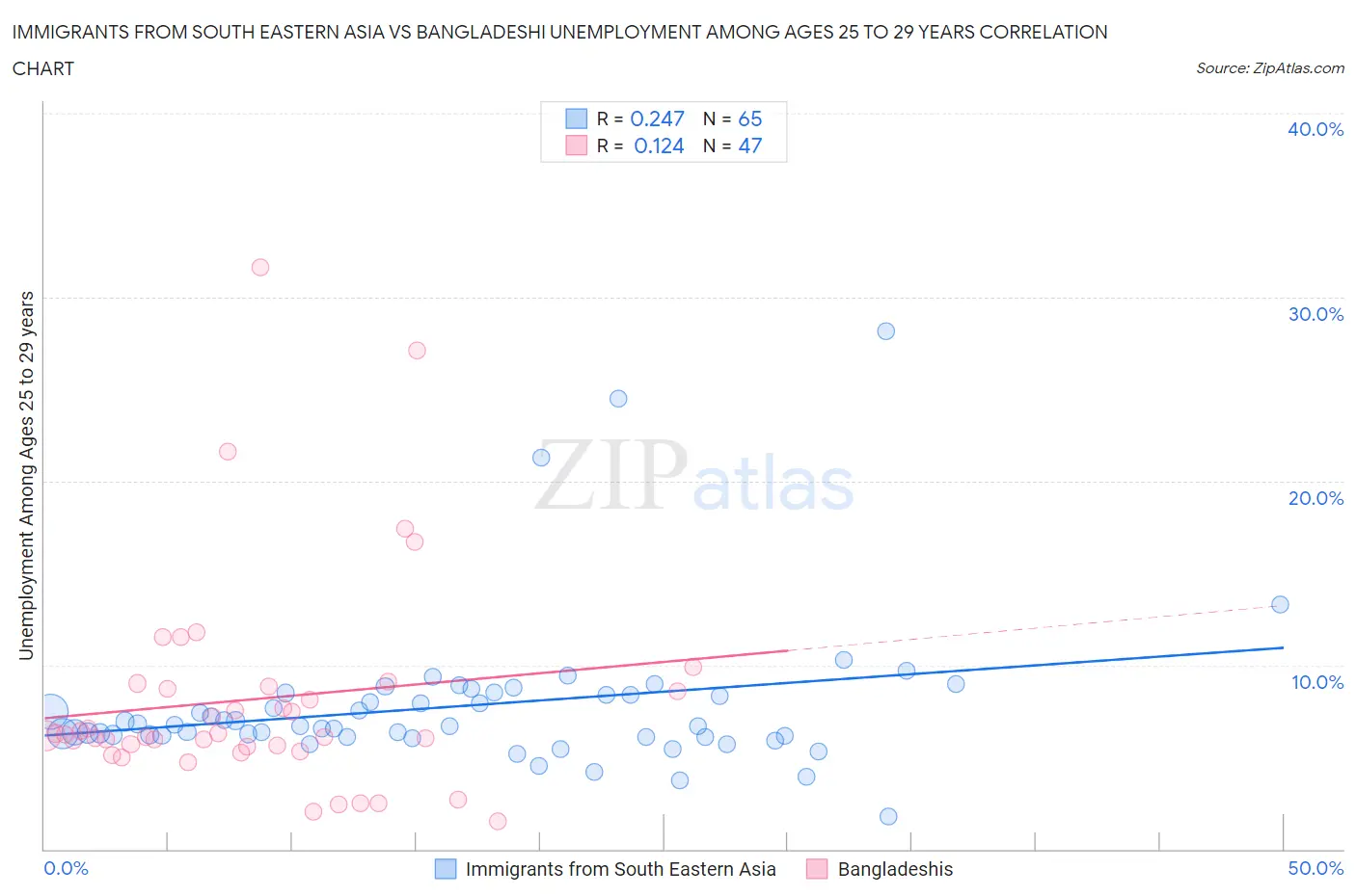 Immigrants from South Eastern Asia vs Bangladeshi Unemployment Among Ages 25 to 29 years