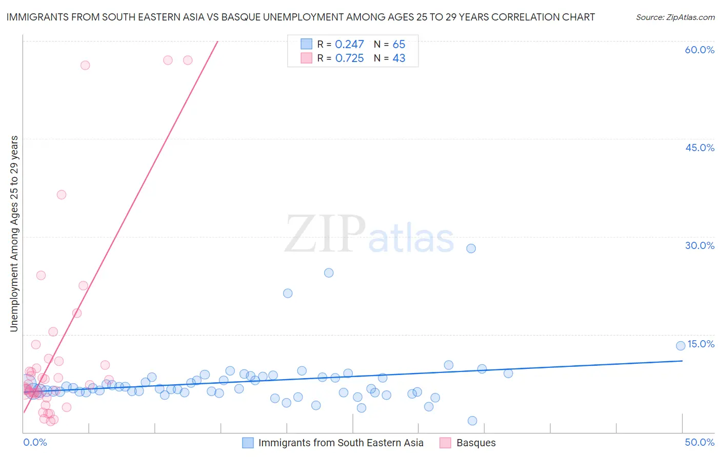 Immigrants from South Eastern Asia vs Basque Unemployment Among Ages 25 to 29 years