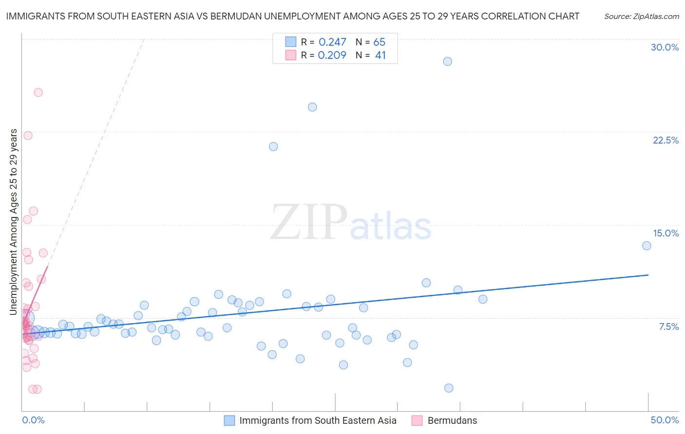 Immigrants from South Eastern Asia vs Bermudan Unemployment Among Ages 25 to 29 years