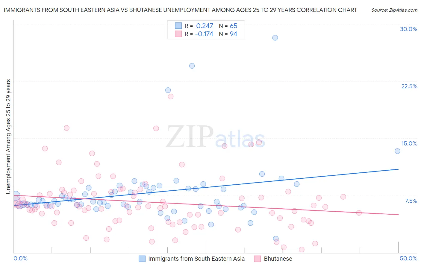 Immigrants from South Eastern Asia vs Bhutanese Unemployment Among Ages 25 to 29 years