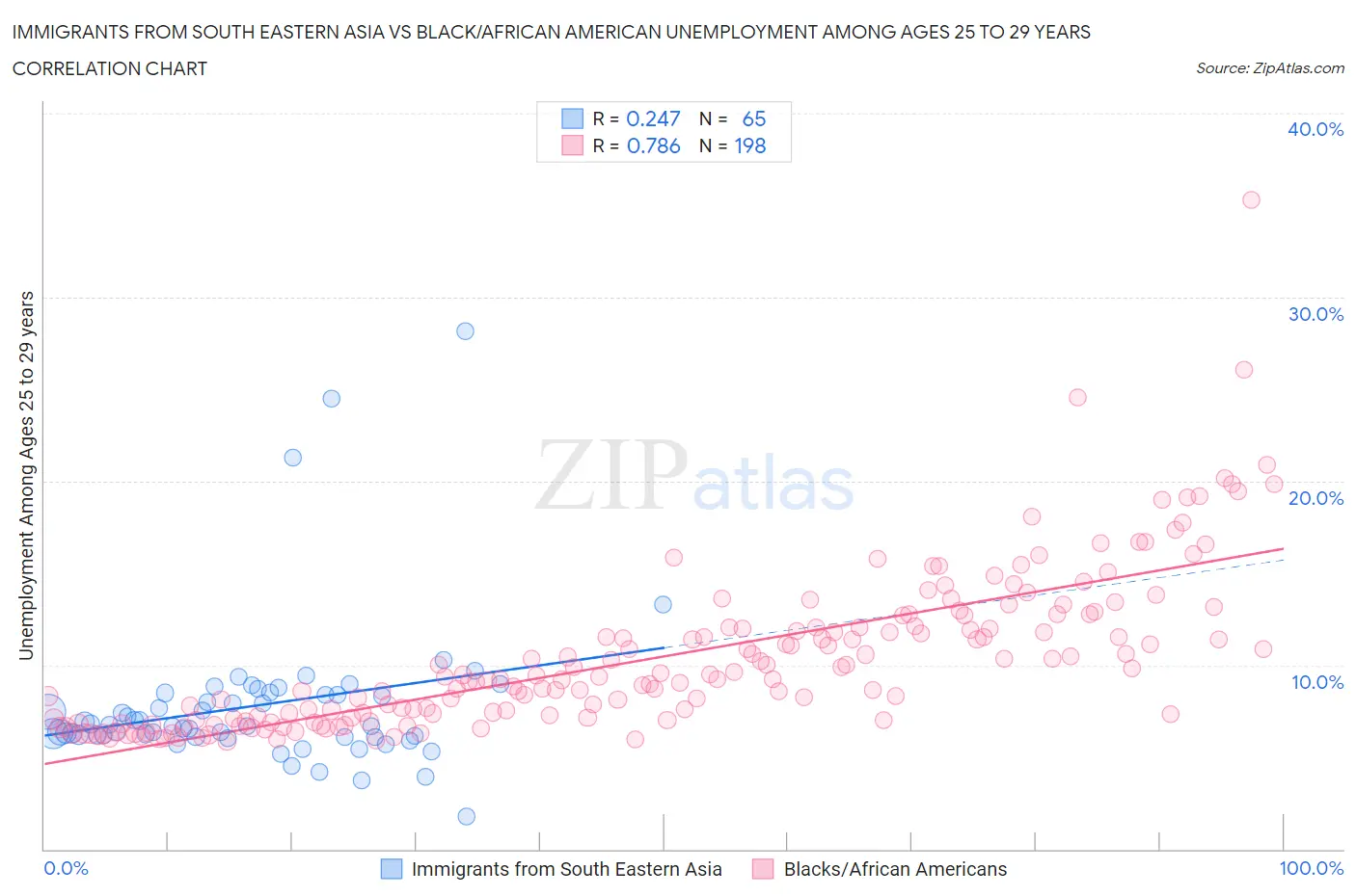 Immigrants from South Eastern Asia vs Black/African American Unemployment Among Ages 25 to 29 years