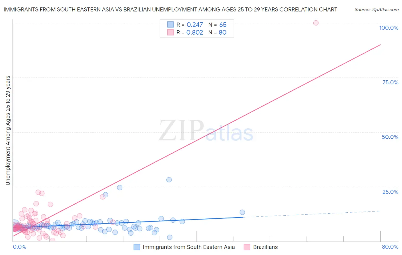 Immigrants from South Eastern Asia vs Brazilian Unemployment Among Ages 25 to 29 years
