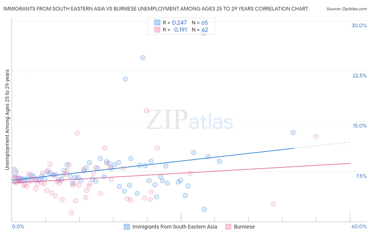 Immigrants from South Eastern Asia vs Burmese Unemployment Among Ages 25 to 29 years