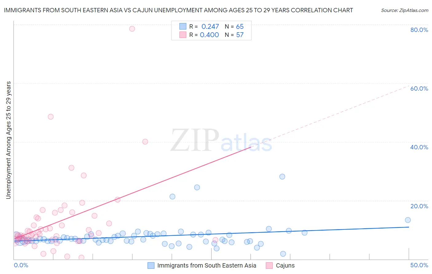 Immigrants from South Eastern Asia vs Cajun Unemployment Among Ages 25 to 29 years