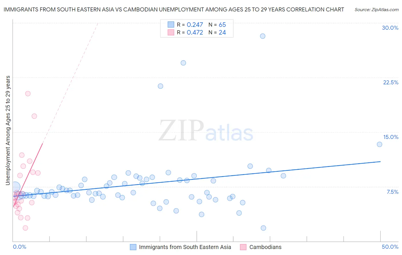 Immigrants from South Eastern Asia vs Cambodian Unemployment Among Ages 25 to 29 years