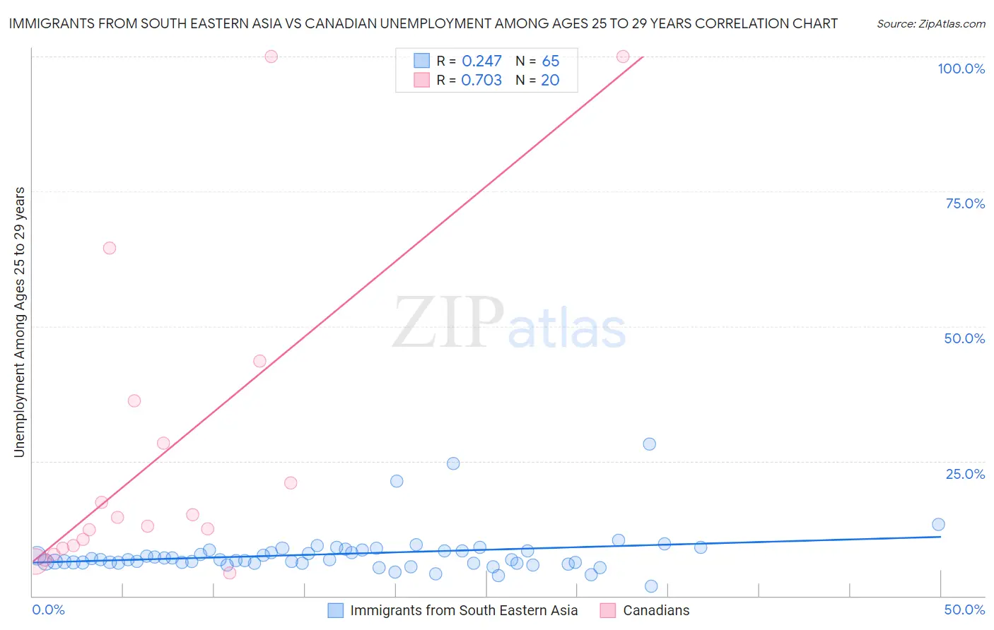 Immigrants from South Eastern Asia vs Canadian Unemployment Among Ages 25 to 29 years