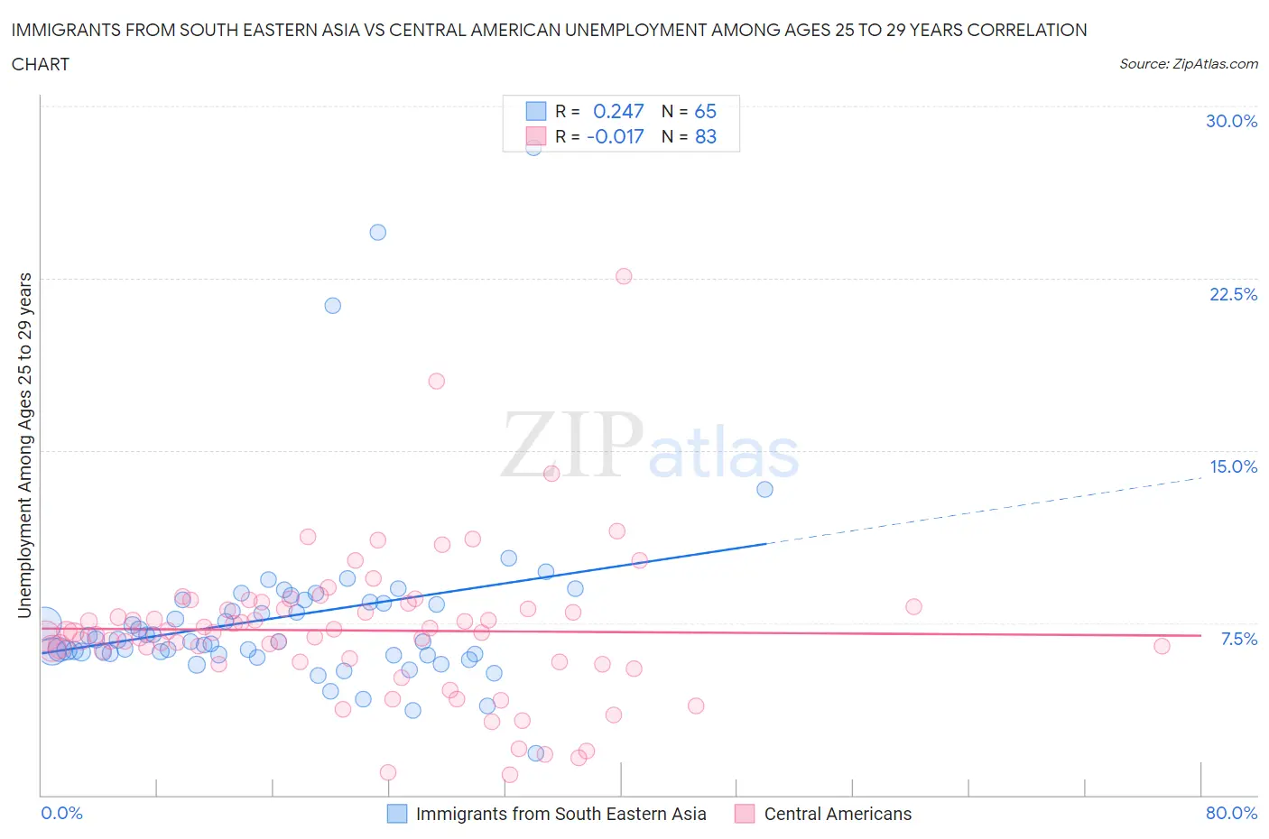 Immigrants from South Eastern Asia vs Central American Unemployment Among Ages 25 to 29 years