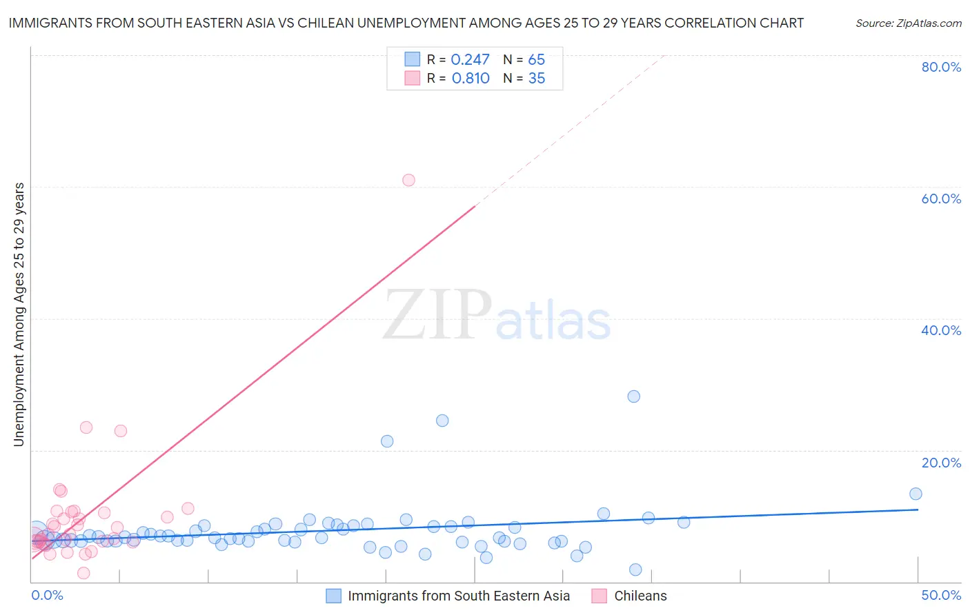 Immigrants from South Eastern Asia vs Chilean Unemployment Among Ages 25 to 29 years