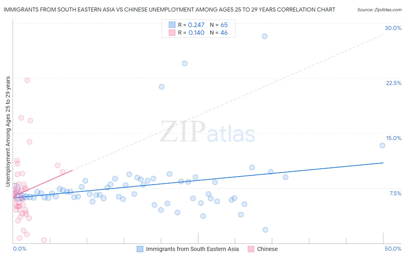 Immigrants from South Eastern Asia vs Chinese Unemployment Among Ages 25 to 29 years