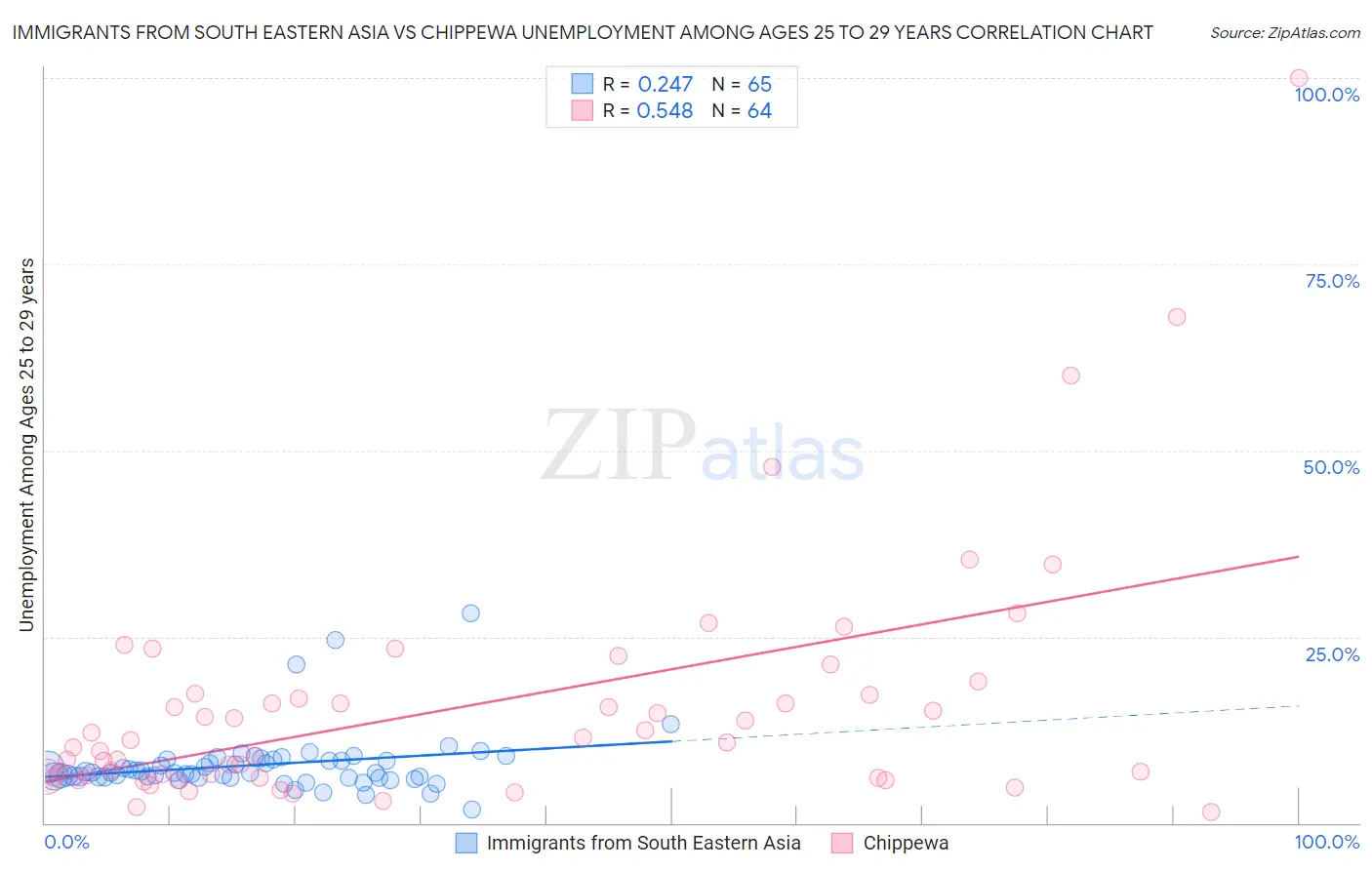 Immigrants from South Eastern Asia vs Chippewa Unemployment Among Ages 25 to 29 years