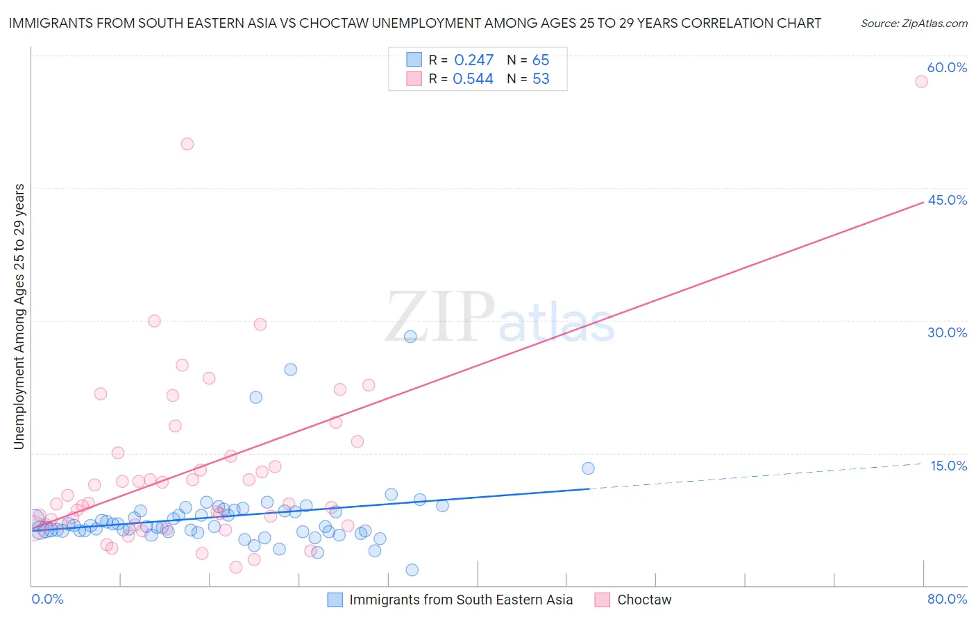 Immigrants from South Eastern Asia vs Choctaw Unemployment Among Ages 25 to 29 years