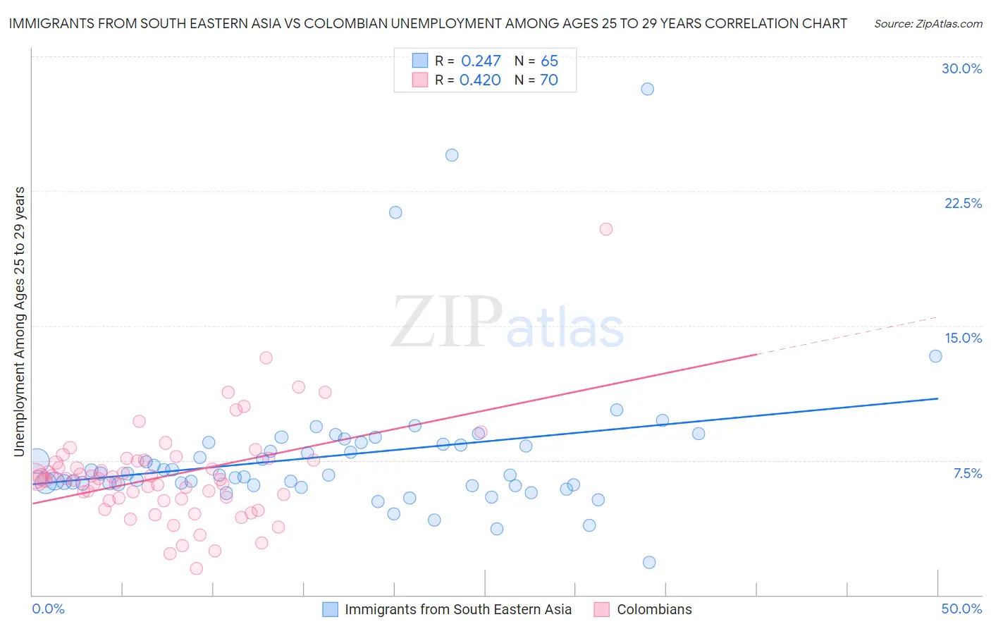 Immigrants from South Eastern Asia vs Colombian Unemployment Among Ages 25 to 29 years