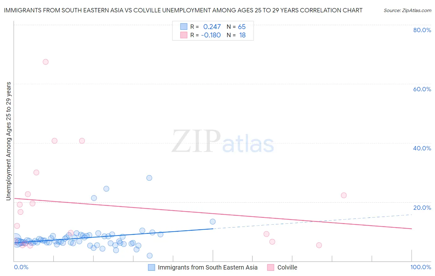 Immigrants from South Eastern Asia vs Colville Unemployment Among Ages 25 to 29 years