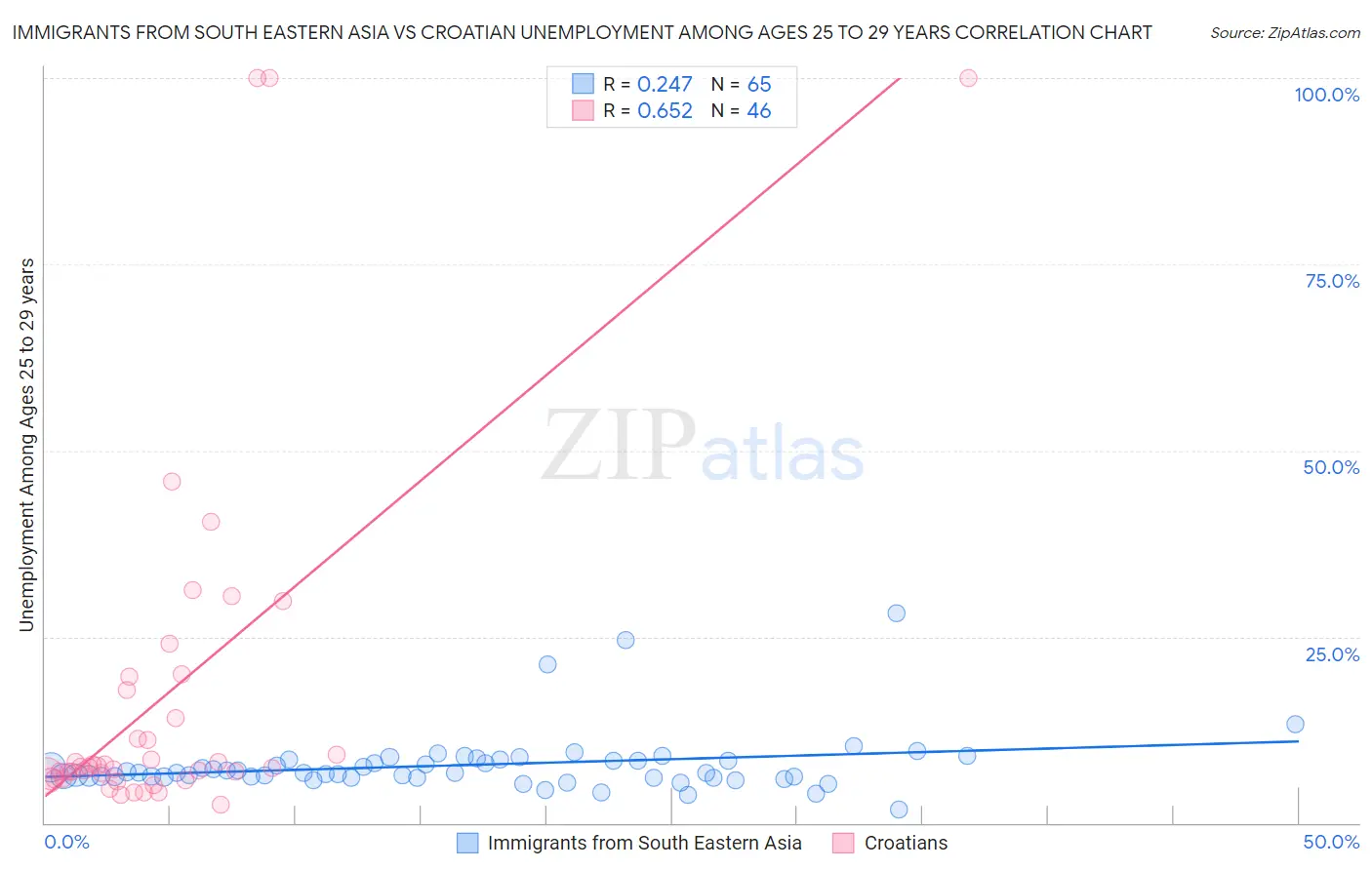 Immigrants from South Eastern Asia vs Croatian Unemployment Among Ages 25 to 29 years