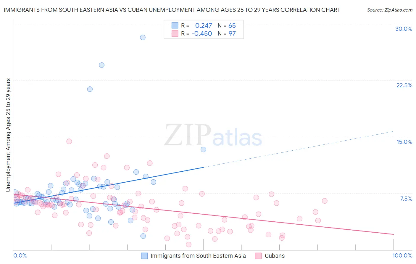 Immigrants from South Eastern Asia vs Cuban Unemployment Among Ages 25 to 29 years