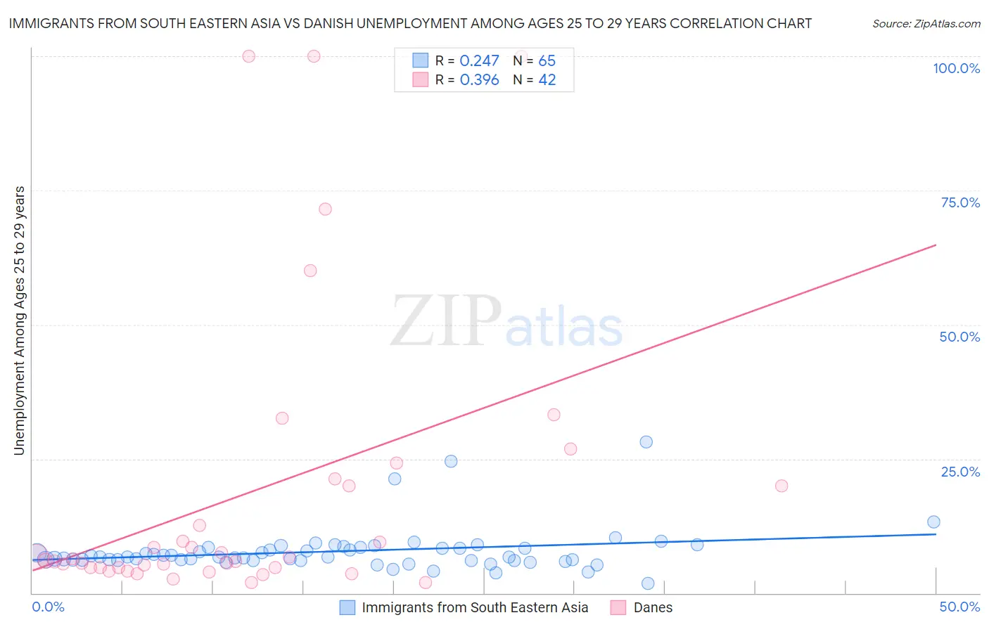 Immigrants from South Eastern Asia vs Danish Unemployment Among Ages 25 to 29 years