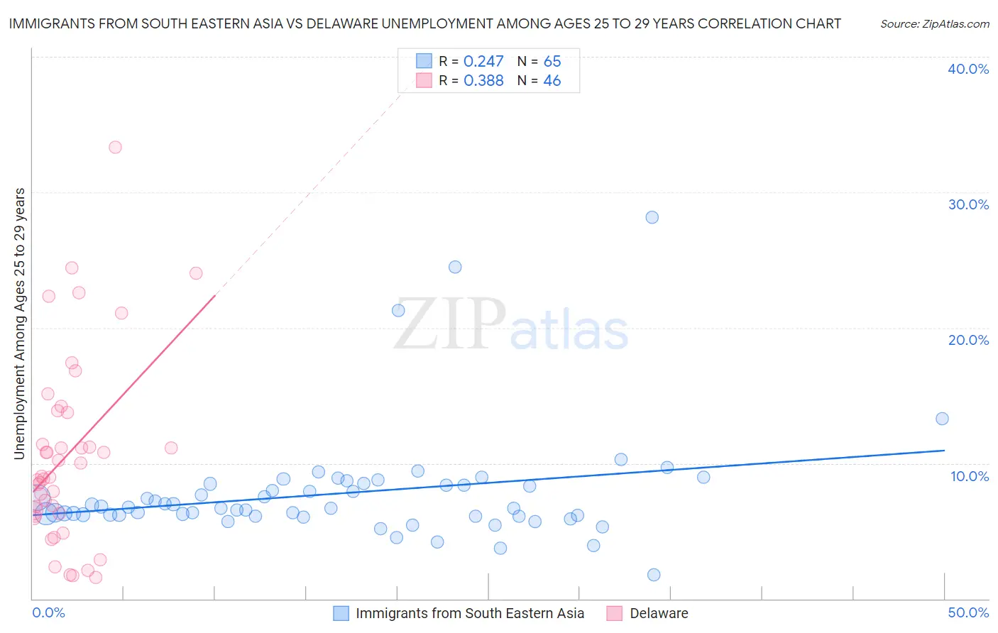 Immigrants from South Eastern Asia vs Delaware Unemployment Among Ages 25 to 29 years