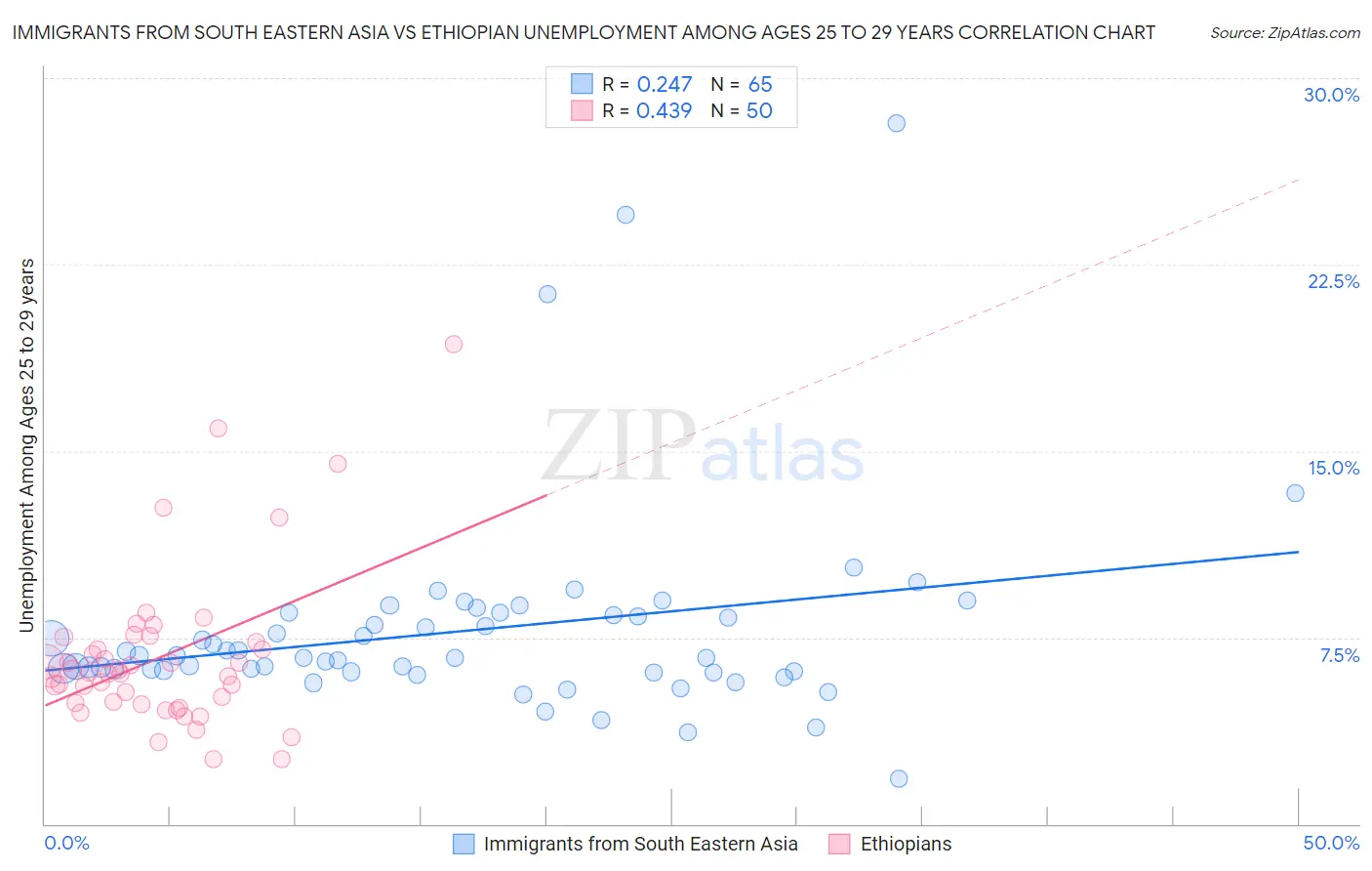 Immigrants from South Eastern Asia vs Ethiopian Unemployment Among Ages 25 to 29 years