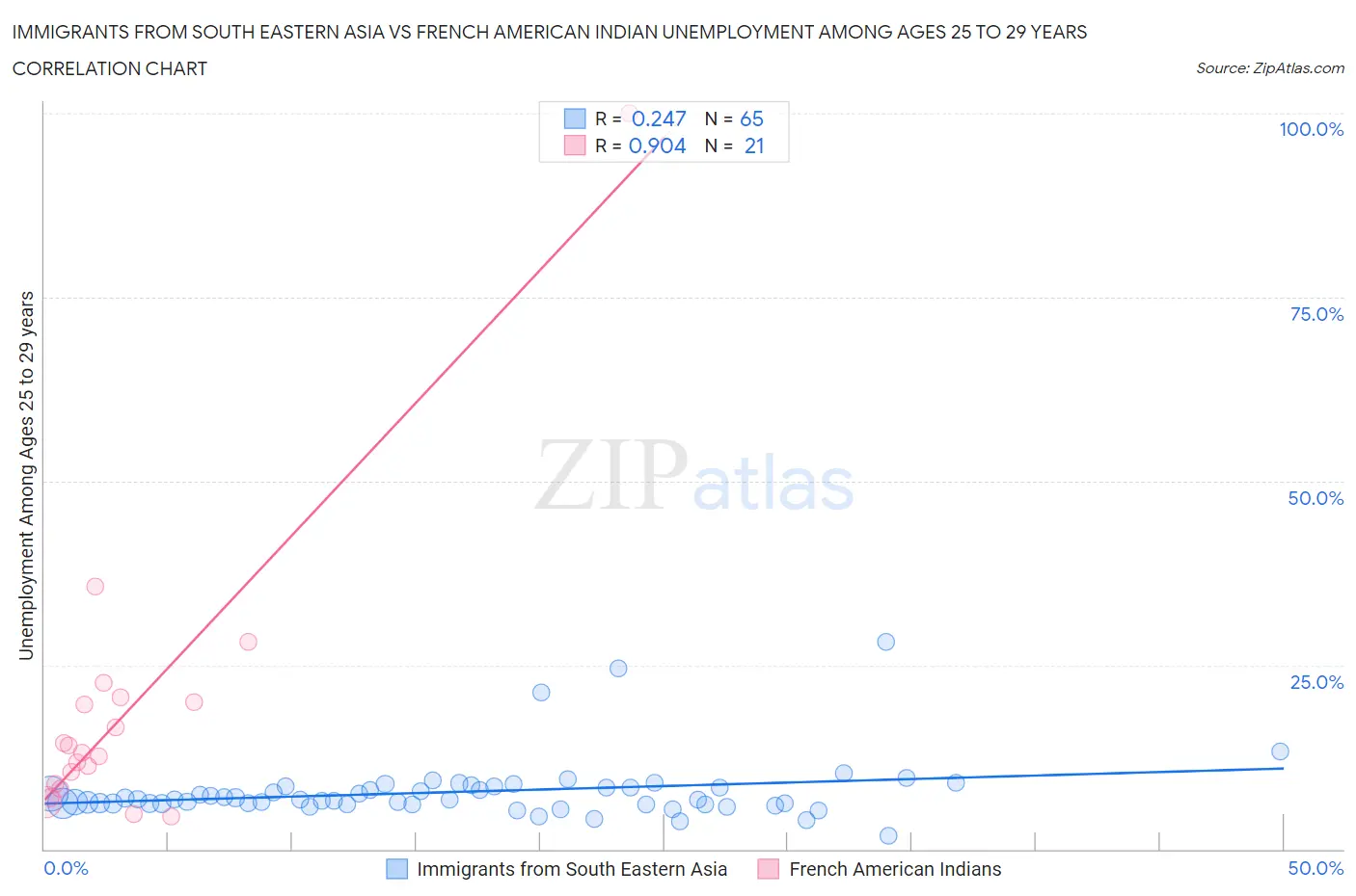 Immigrants from South Eastern Asia vs French American Indian Unemployment Among Ages 25 to 29 years