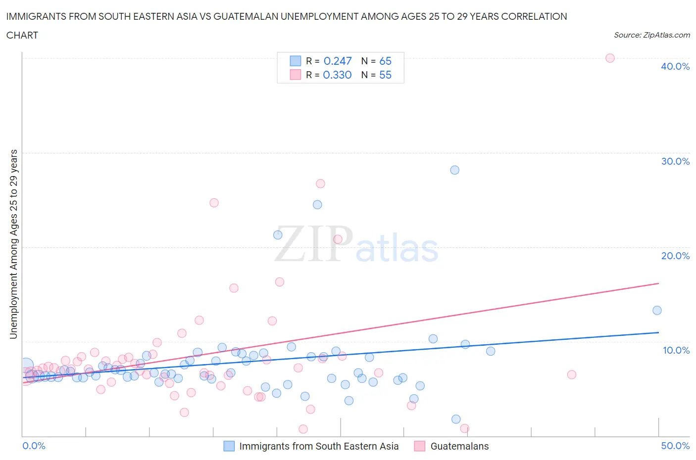 Immigrants from South Eastern Asia vs Guatemalan Unemployment Among Ages 25 to 29 years