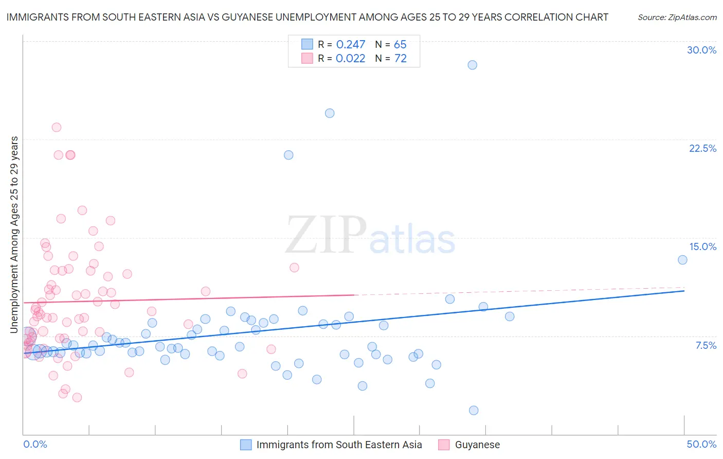 Immigrants from South Eastern Asia vs Guyanese Unemployment Among Ages 25 to 29 years