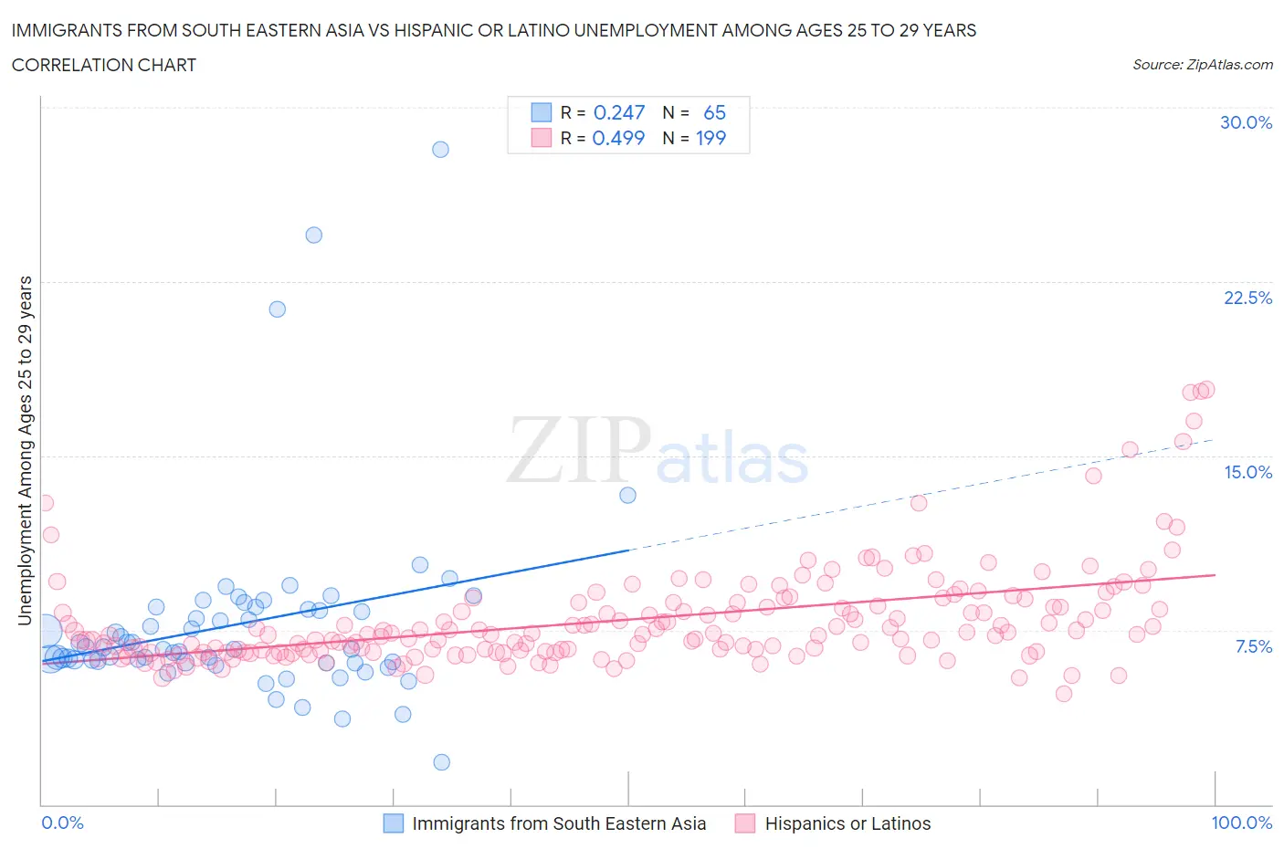 Immigrants from South Eastern Asia vs Hispanic or Latino Unemployment Among Ages 25 to 29 years