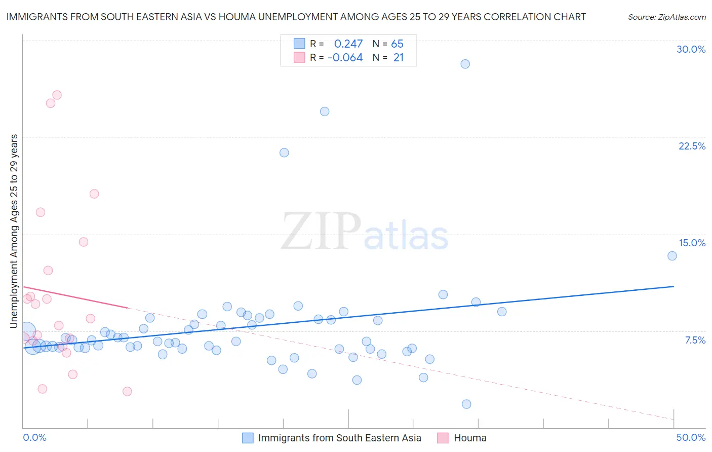 Immigrants from South Eastern Asia vs Houma Unemployment Among Ages 25 to 29 years