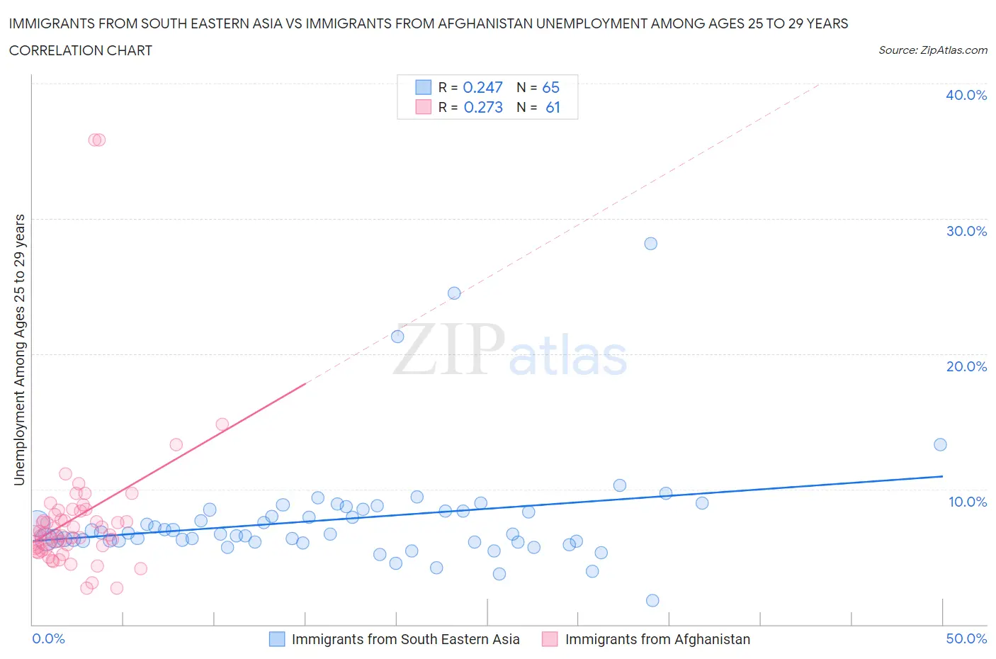 Immigrants from South Eastern Asia vs Immigrants from Afghanistan Unemployment Among Ages 25 to 29 years