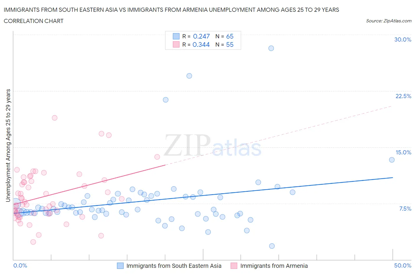 Immigrants from South Eastern Asia vs Immigrants from Armenia Unemployment Among Ages 25 to 29 years