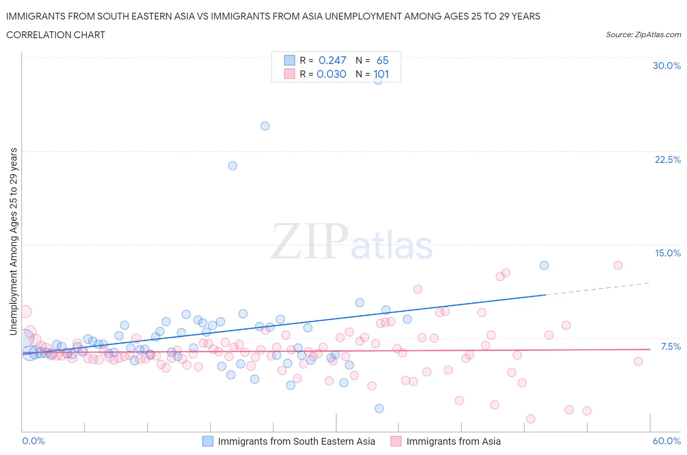 Immigrants from South Eastern Asia vs Immigrants from Asia Unemployment Among Ages 25 to 29 years