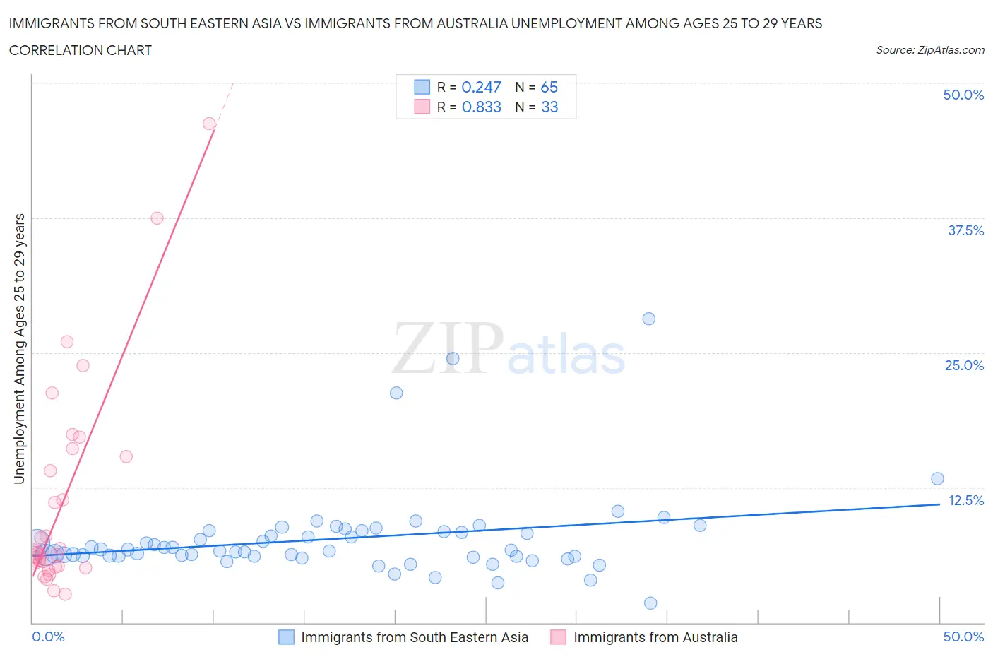 Immigrants from South Eastern Asia vs Immigrants from Australia Unemployment Among Ages 25 to 29 years