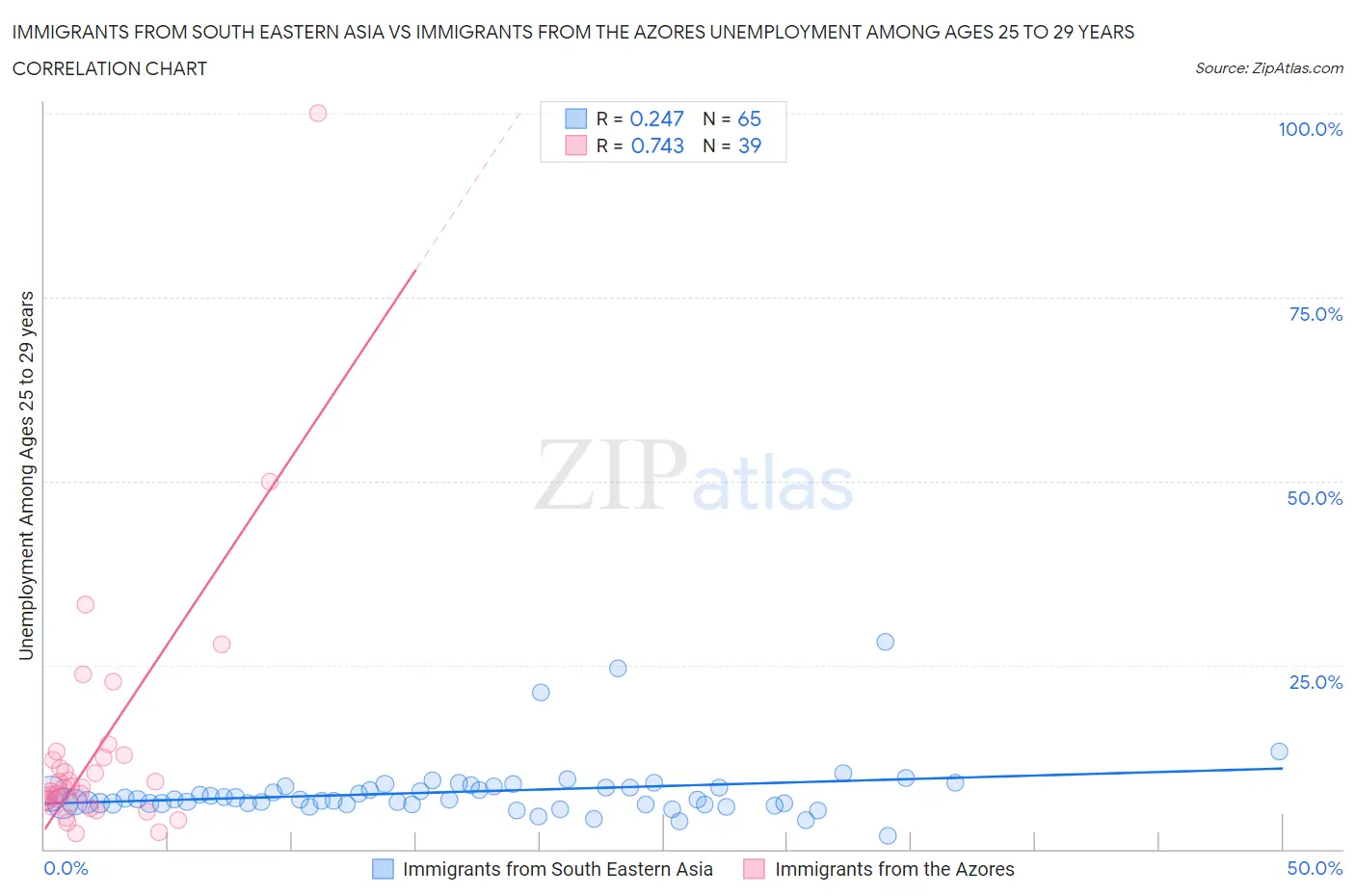 Immigrants from South Eastern Asia vs Immigrants from the Azores Unemployment Among Ages 25 to 29 years