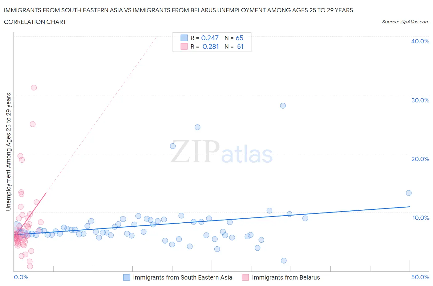 Immigrants from South Eastern Asia vs Immigrants from Belarus Unemployment Among Ages 25 to 29 years