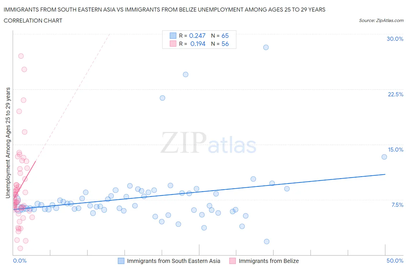 Immigrants from South Eastern Asia vs Immigrants from Belize Unemployment Among Ages 25 to 29 years