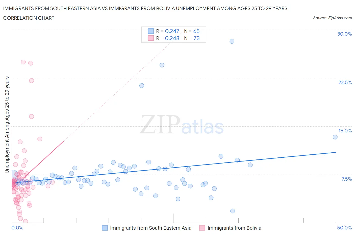 Immigrants from South Eastern Asia vs Immigrants from Bolivia Unemployment Among Ages 25 to 29 years