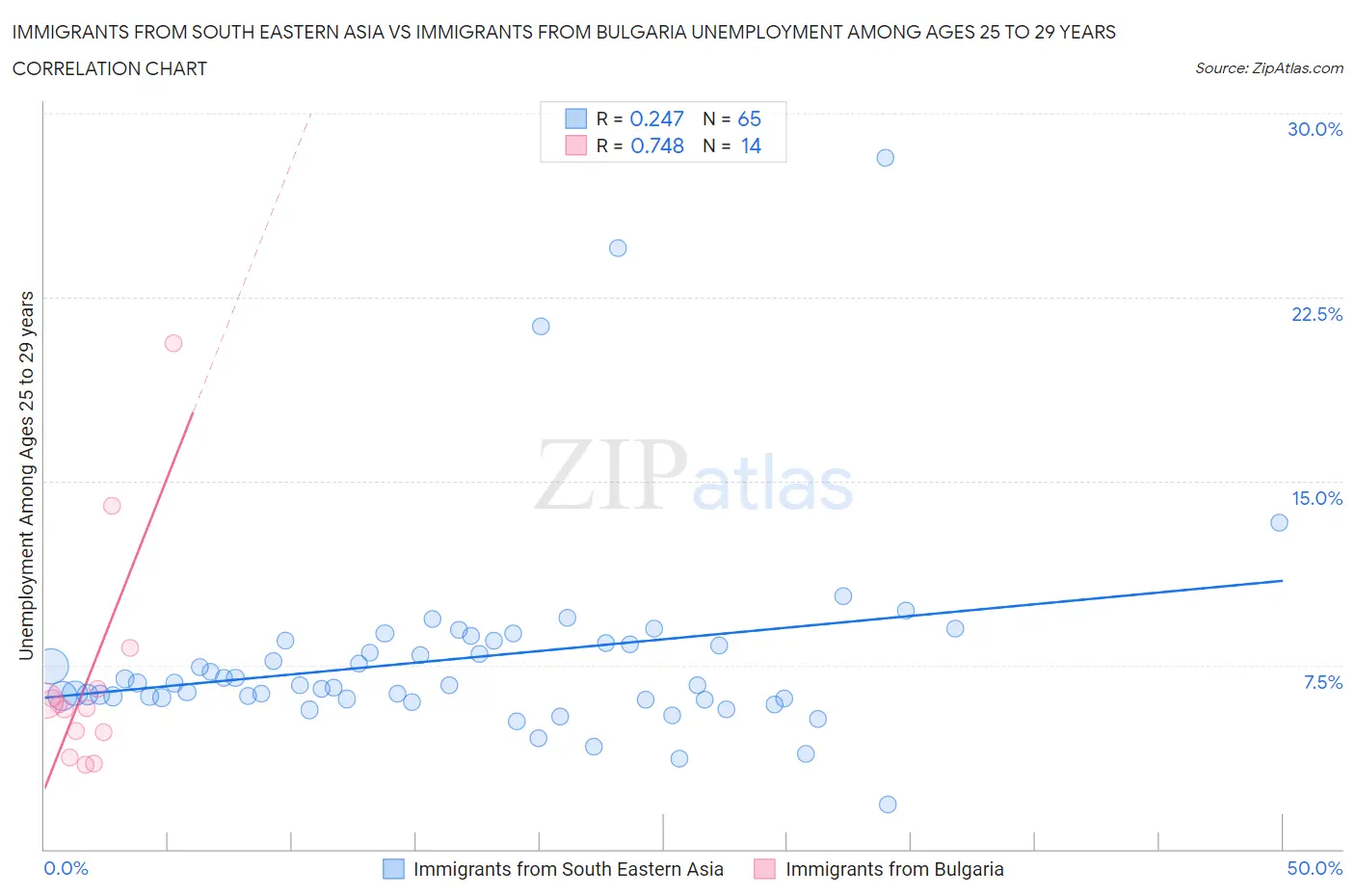 Immigrants from South Eastern Asia vs Immigrants from Bulgaria Unemployment Among Ages 25 to 29 years