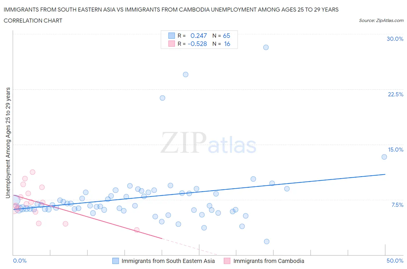 Immigrants from South Eastern Asia vs Immigrants from Cambodia Unemployment Among Ages 25 to 29 years