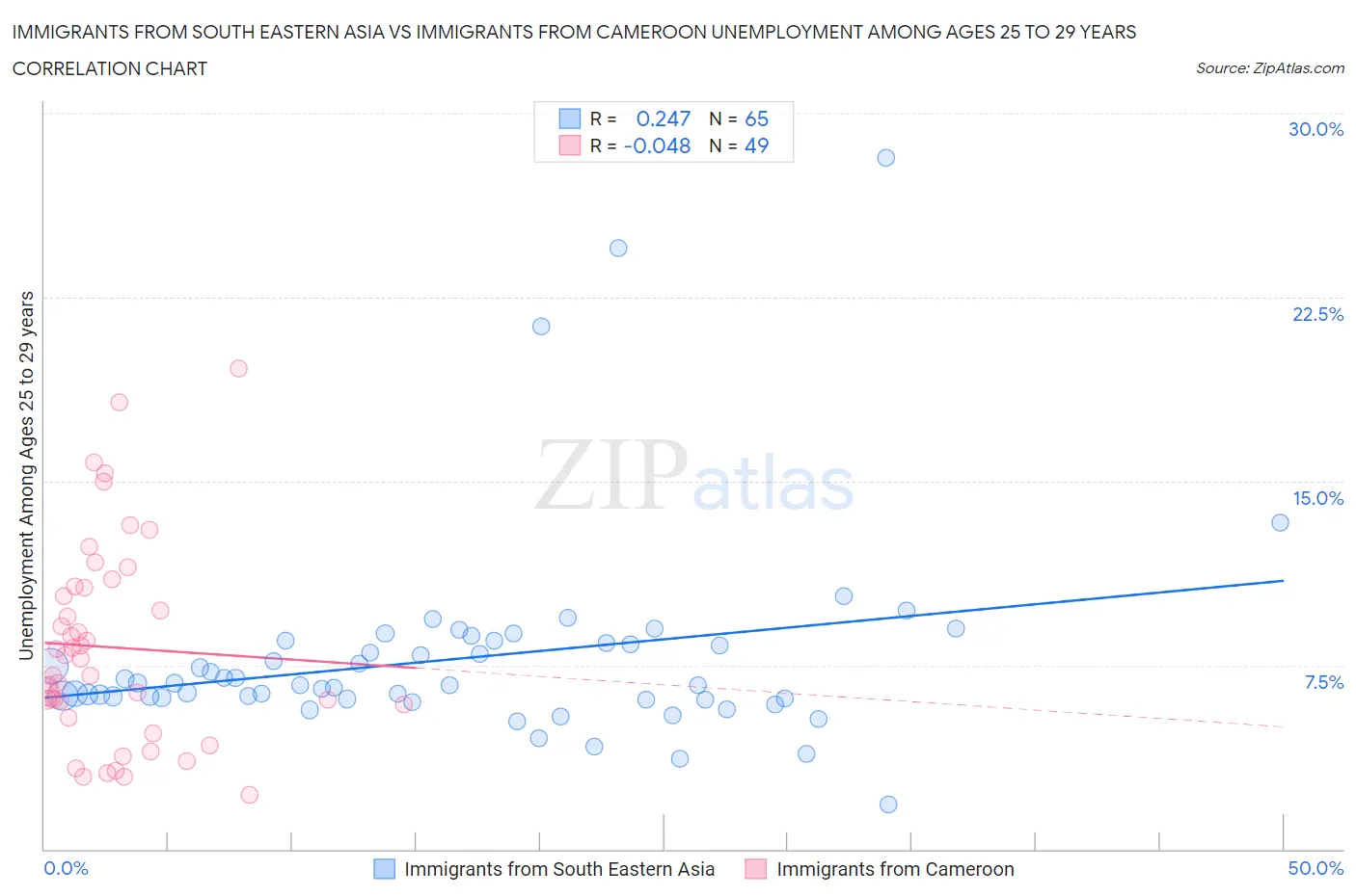 Immigrants from South Eastern Asia vs Immigrants from Cameroon Unemployment Among Ages 25 to 29 years