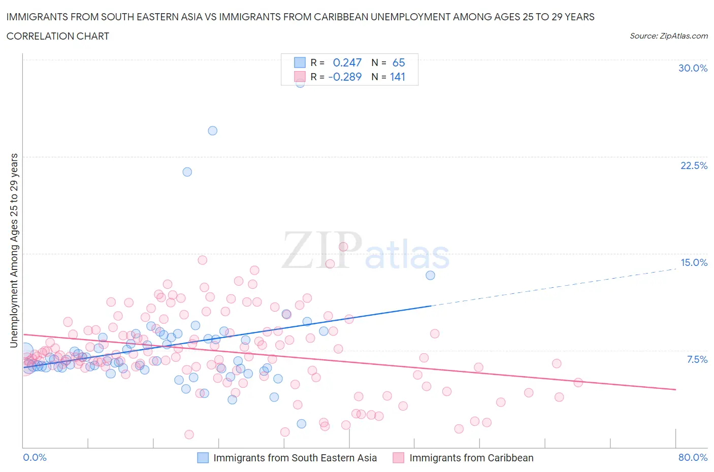 Immigrants from South Eastern Asia vs Immigrants from Caribbean Unemployment Among Ages 25 to 29 years