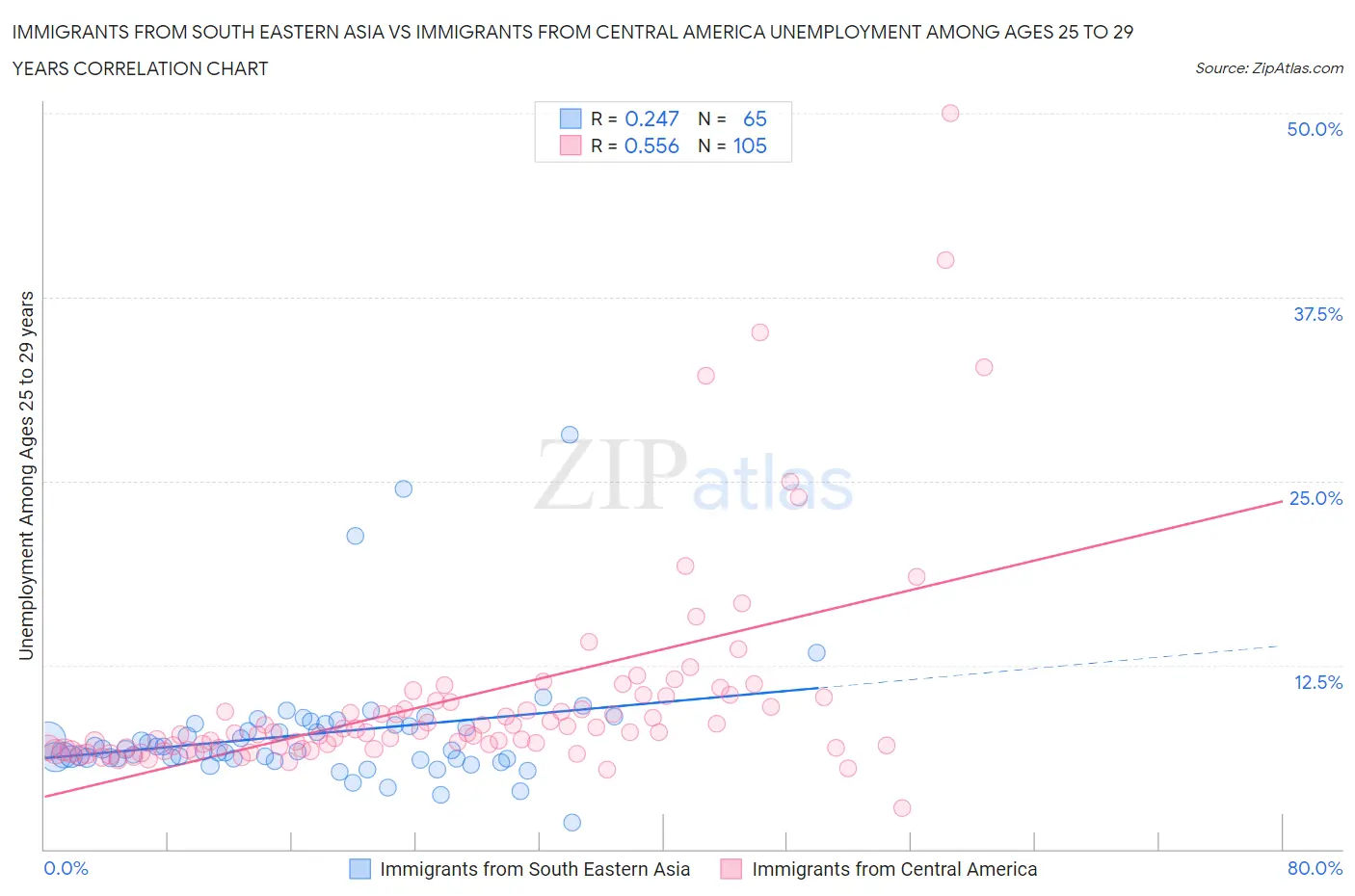 Immigrants from South Eastern Asia vs Immigrants from Central America Unemployment Among Ages 25 to 29 years