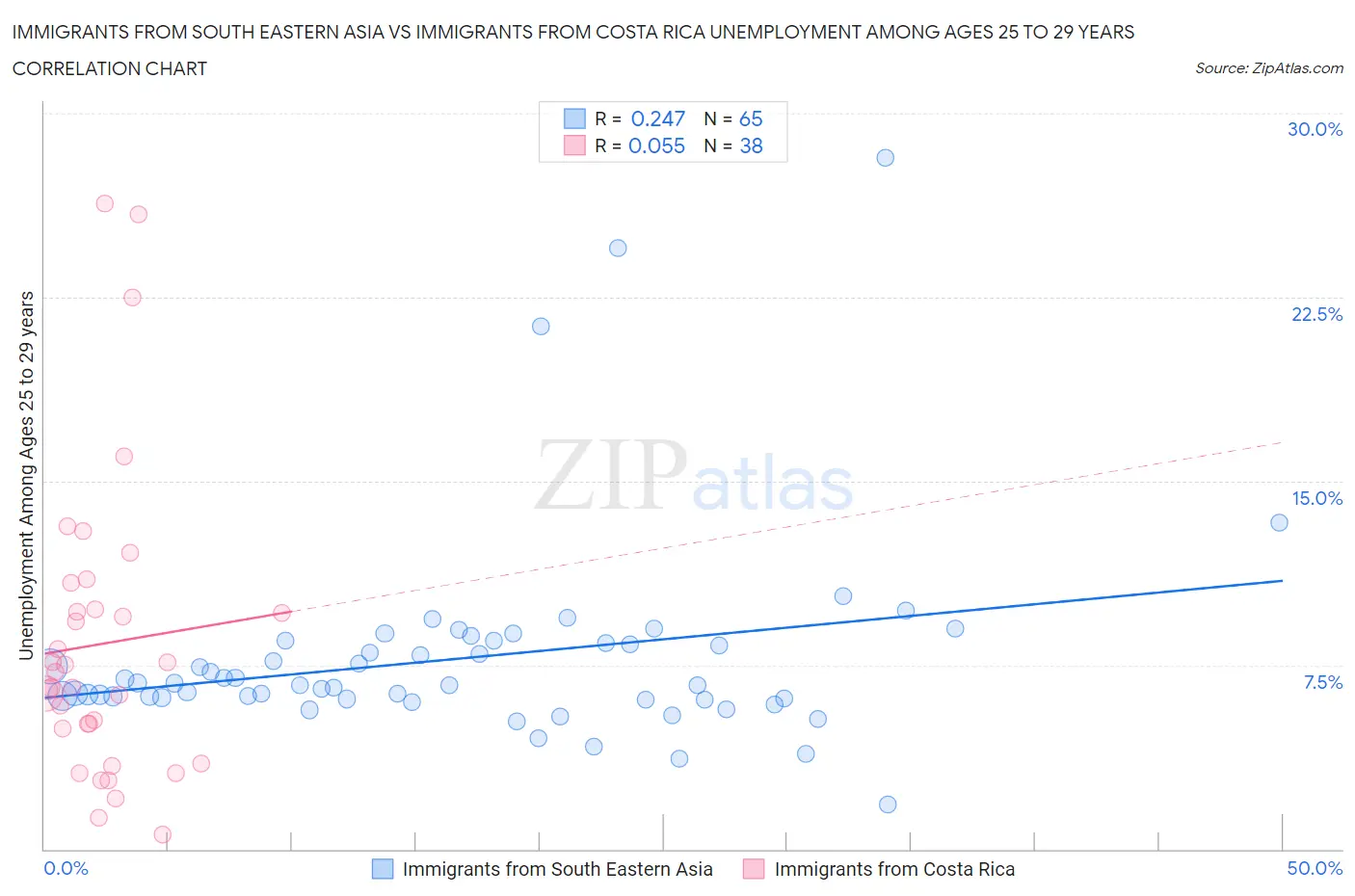 Immigrants from South Eastern Asia vs Immigrants from Costa Rica Unemployment Among Ages 25 to 29 years