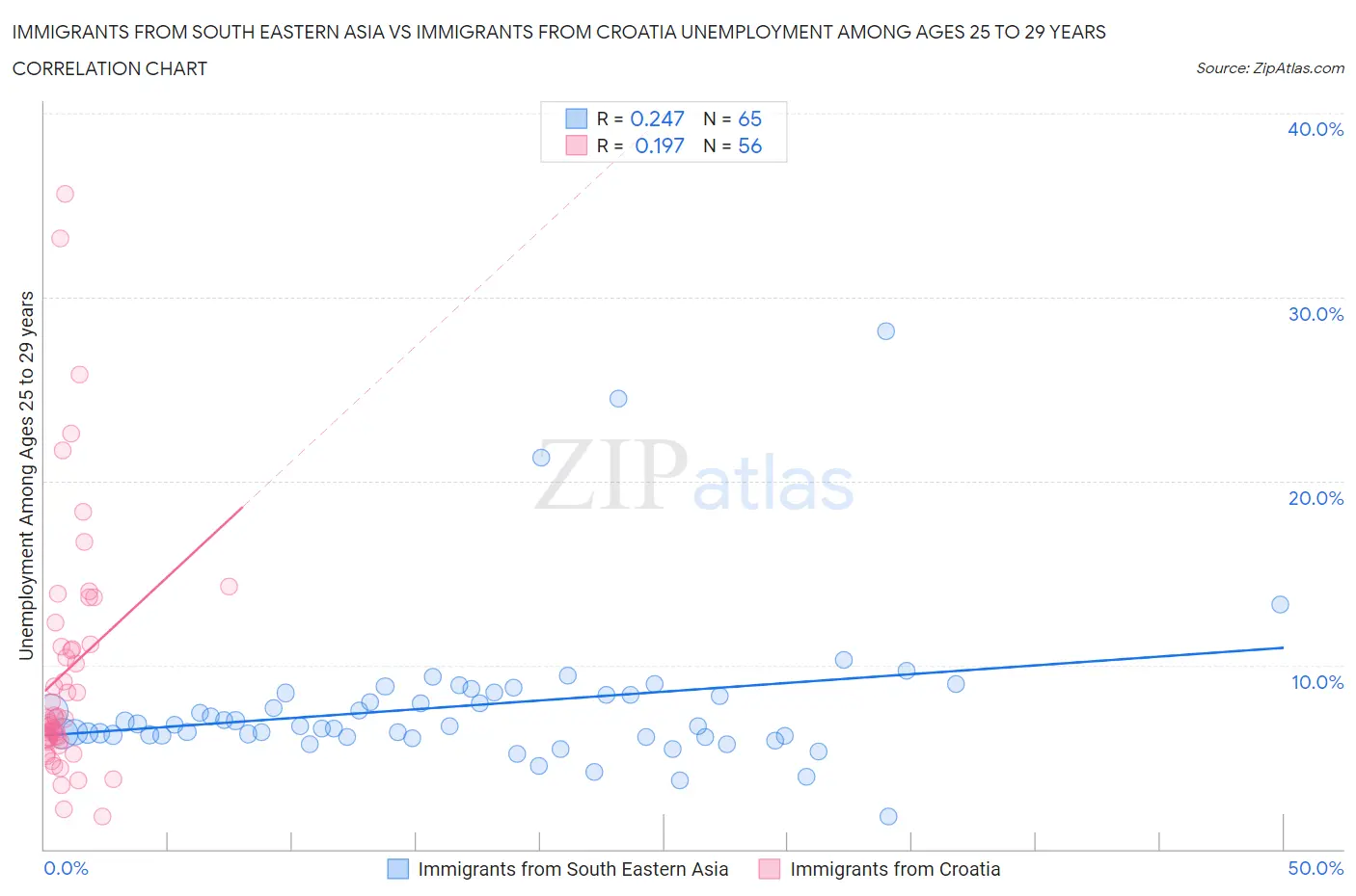 Immigrants from South Eastern Asia vs Immigrants from Croatia Unemployment Among Ages 25 to 29 years