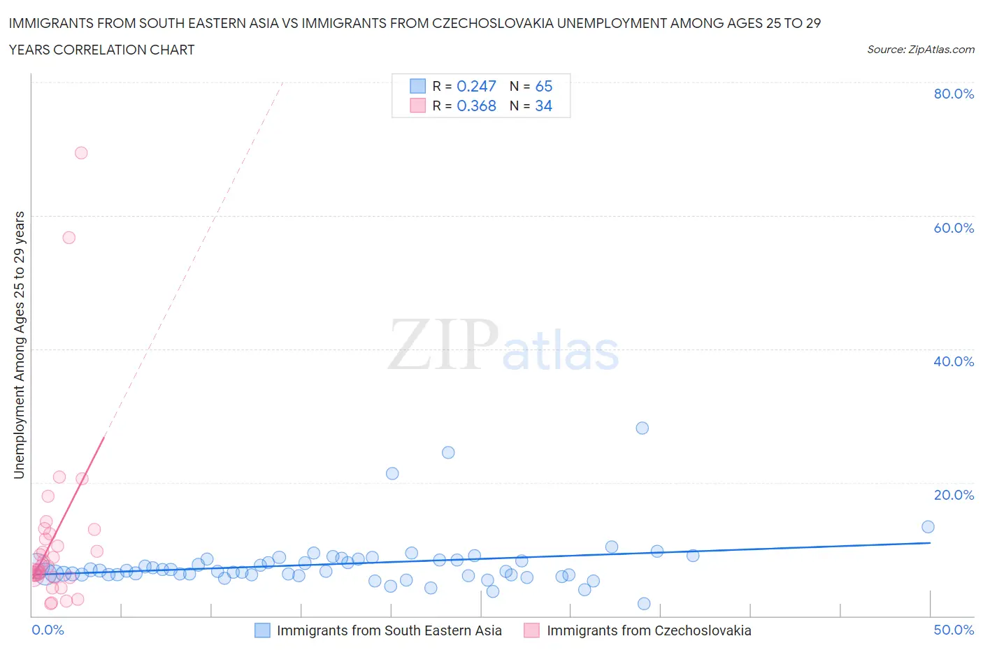 Immigrants from South Eastern Asia vs Immigrants from Czechoslovakia Unemployment Among Ages 25 to 29 years