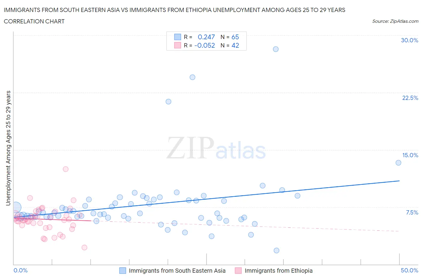 Immigrants from South Eastern Asia vs Immigrants from Ethiopia Unemployment Among Ages 25 to 29 years