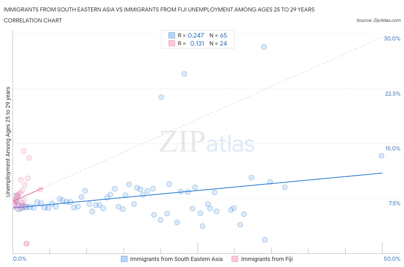 Immigrants from South Eastern Asia vs Immigrants from Fiji Unemployment Among Ages 25 to 29 years