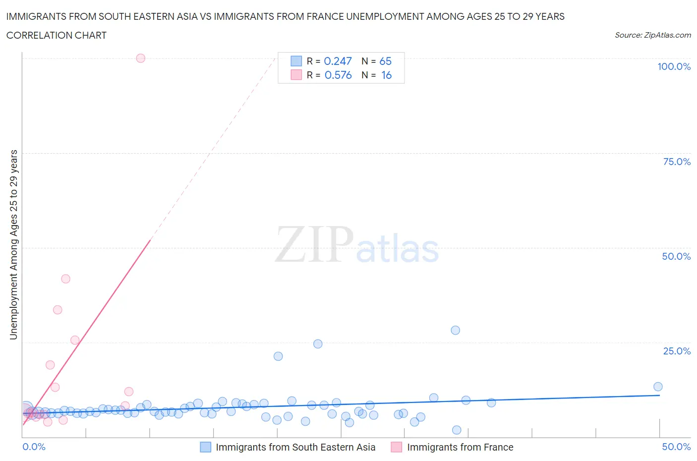 Immigrants from South Eastern Asia vs Immigrants from France Unemployment Among Ages 25 to 29 years