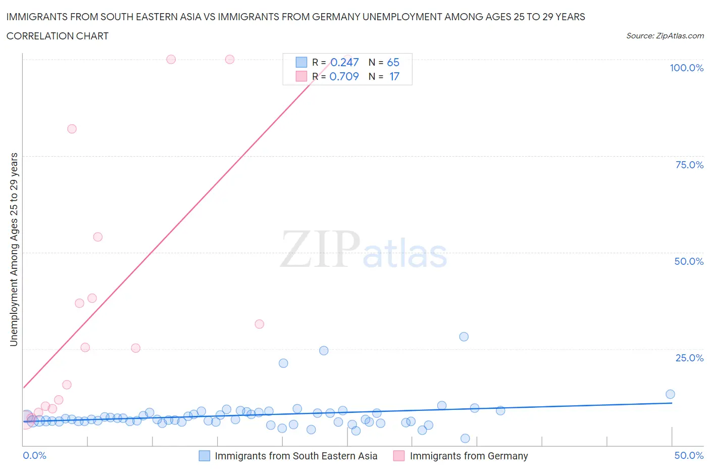 Immigrants from South Eastern Asia vs Immigrants from Germany Unemployment Among Ages 25 to 29 years
